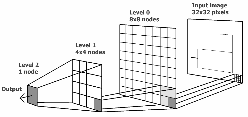 HTM, the LCA data machine